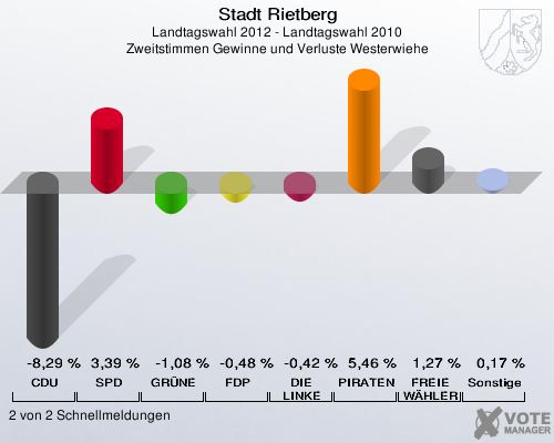 Stadt Rietberg, Landtagswahl 2012 - Landtagswahl 2010, Zweitstimmen Gewinne und Verluste Westerwiehe: CDU: -8,29 %. SPD: 3,39 %. GRÜNE: -1,08 %. FDP: -0,48 %. DIE LINKE: -0,42 %. PIRATEN: 5,46 %. FREIE WÄHLER: 1,27 %. Sonstige: 0,17 %. 2 von 2 Schnellmeldungen