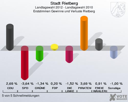 Stadt Rietberg, Landtagswahl 2012 - Landtagswahl 2010, Erststimmen Gewinne und Verluste Rietberg: CDU: 2,69 %. SPD: -3,64 %. GRÜNE: -1,34 %. FDP: 0,20 %. DIE LINKE: -1,52 %. PIRATEN: 3,69 %. FREIE WÄHLER: 0,91 %. Sonstige: -1,00 %. 5 von 5 Schnellmeldungen
