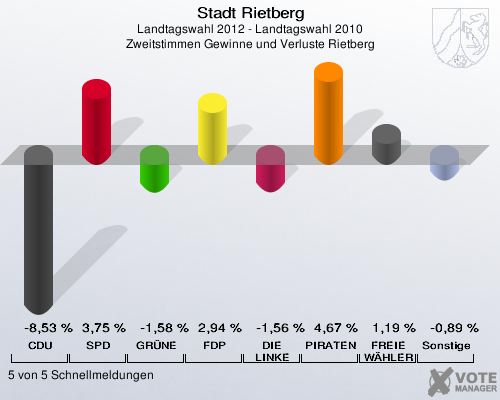 Stadt Rietberg, Landtagswahl 2012 - Landtagswahl 2010, Zweitstimmen Gewinne und Verluste Rietberg: CDU: -8,53 %. SPD: 3,75 %. GRÜNE: -1,58 %. FDP: 2,94 %. DIE LINKE: -1,56 %. PIRATEN: 4,67 %. FREIE WÄHLER: 1,19 %. Sonstige: -0,89 %. 5 von 5 Schnellmeldungen