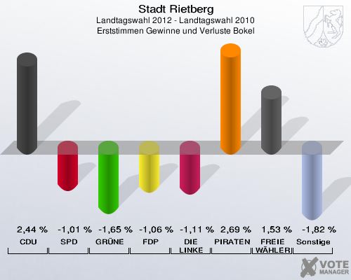 Stadt Rietberg, Landtagswahl 2012 - Landtagswahl 2010, Erststimmen Gewinne und Verluste Bokel: CDU: 2,44 %. SPD: -1,01 %. GRÜNE: -1,65 %. FDP: -1,06 %. DIE LINKE: -1,11 %. PIRATEN: 2,69 %. FREIE WÄHLER: 1,53 %. Sonstige: -1,82 %. 