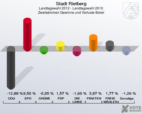 Stadt Rietberg, Landtagswahl 2012 - Landtagswahl 2010, Zweitstimmen Gewinne und Verluste Bokel: CDU: -12,88 %. SPD: 9,50 %. GRÜNE: -0,95 %. FDP: 1,57 %. DIE LINKE: -1,60 %. PIRATEN: 3,87 %. FREIE WÄHLER: 1,77 %. Sonstige: -1,26 %. 