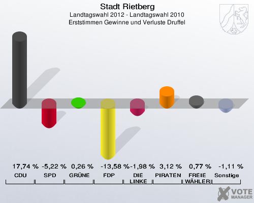 Stadt Rietberg, Landtagswahl 2012 - Landtagswahl 2010, Erststimmen Gewinne und Verluste Druffel: CDU: 17,74 %. SPD: -5,22 %. GRÜNE: 0,26 %. FDP: -13,58 %. DIE LINKE: -1,98 %. PIRATEN: 3,12 %. FREIE WÄHLER: 0,77 %. Sonstige: -1,11 %. 