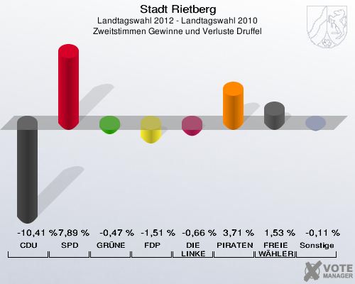 Stadt Rietberg, Landtagswahl 2012 - Landtagswahl 2010, Zweitstimmen Gewinne und Verluste Druffel: CDU: -10,41 %. SPD: 7,89 %. GRÜNE: -0,47 %. FDP: -1,51 %. DIE LINKE: -0,66 %. PIRATEN: 3,71 %. FREIE WÄHLER: 1,53 %. Sonstige: -0,11 %. 
