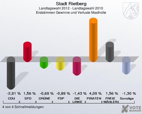 Stadt Rietberg, Landtagswahl 2012 - Landtagswahl 2010, Erststimmen Gewinne und Verluste Mastholte: CDU: -2,91 %. SPD: 1,56 %. GRÜNE: -0,69 %. FDP: -0,89 %. DIE LINKE: -1,43 %. PIRATEN: 4,09 %. FREIE WÄHLER: 1,56 %. Sonstige: -1,30 %. 4 von 4 Schnellmeldungen