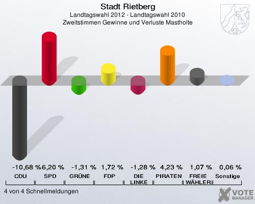 Stadt Rietberg, Landtagswahl 2012 - Landtagswahl 2010, Zweitstimmen Gewinne und Verluste Mastholte: CDU: -10,68 %. SPD: 6,20 %. GRÜNE: -1,31 %. FDP: 1,72 %. DIE LINKE: -1,28 %. PIRATEN: 4,23 %. FREIE WÄHLER: 1,07 %. Sonstige: 0,06 %. 4 von 4 Schnellmeldungen