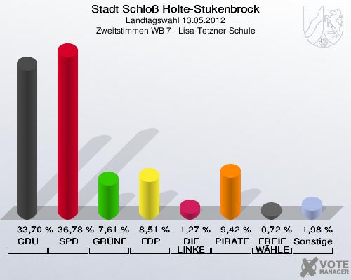 Stadt Schloß Holte-Stukenbrock, Landtagswahl 13.05.2012, Zweitstimmen WB 7 - Lisa-Tetzner-Schule: CDU: 33,70 %. SPD: 36,78 %. GRÜNE: 7,61 %. FDP: 8,51 %. DIE LINKE: 1,27 %. PIRATEN: 9,42 %. FREIE WÄHLER: 0,72 %. Sonstige: 1,98 %. 