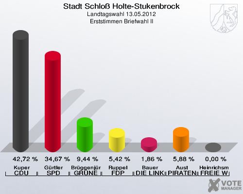 Stadt Schloß Holte-Stukenbrock, Landtagswahl 13.05.2012, Erststimmen Briefwahl II: Kuper CDU: 42,72 %. Gürtler SPD: 34,67 %. Brüggenjürgen GRÜNE: 9,44 %. Ruppel FDP: 5,42 %. Bauer DIE LINKE: 1,86 %. Aust PIRATEN: 5,88 %. Heinrichsmeier FREIE WÄHLER: 0,00 %. 