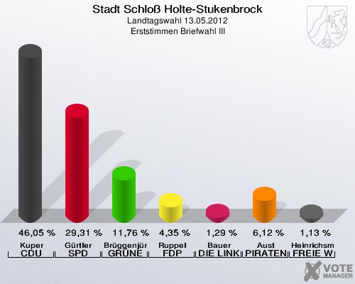 Stadt Schloß Holte-Stukenbrock, Landtagswahl 13.05.2012, Erststimmen Briefwahl III: Kuper CDU: 46,05 %. Gürtler SPD: 29,31 %. Brüggenjürgen GRÜNE: 11,76 %. Ruppel FDP: 4,35 %. Bauer DIE LINKE: 1,29 %. Aust PIRATEN: 6,12 %. Heinrichsmeier FREIE WÄHLER: 1,13 %. 