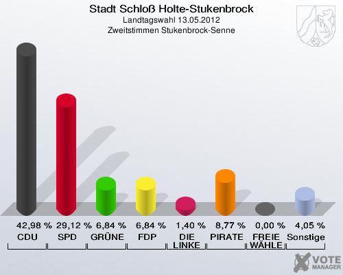 Stadt Schloß Holte-Stukenbrock, Landtagswahl 13.05.2012, Zweitstimmen Stukenbrock-Senne: CDU: 42,98 %. SPD: 29,12 %. GRÜNE: 6,84 %. FDP: 6,84 %. DIE LINKE: 1,40 %. PIRATEN: 8,77 %. FREIE WÄHLER: 0,00 %. Sonstige: 4,05 %. 