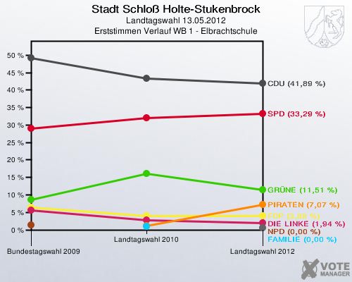 Stadt Schloß Holte-Stukenbrock, Landtagswahl 13.05.2012, Erststimmen Verlauf WB 1 - Elbrachtschule: 
