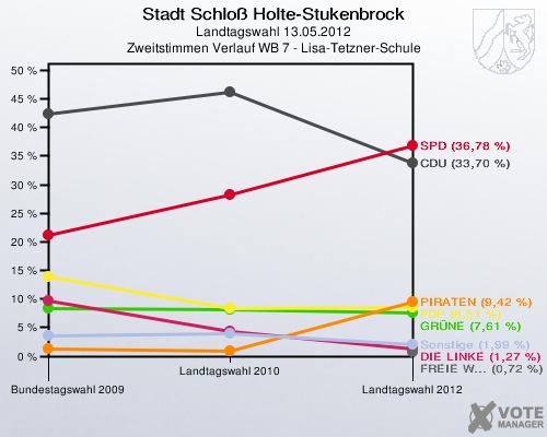 Stadt Schloß Holte-Stukenbrock, Landtagswahl 13.05.2012, Zweitstimmen Verlauf WB 7 - Lisa-Tetzner-Schule: 