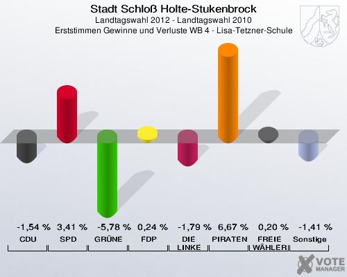 Stadt Schloß Holte-Stukenbrock, Landtagswahl 2012 - Landtagswahl 2010, Erststimmen Gewinne und Verluste WB 4 - Lisa-Tetzner-Schule: CDU: -1,54 %. SPD: 3,41 %. GRÜNE: -5,78 %. FDP: 0,24 %. DIE LINKE: -1,79 %. PIRATEN: 6,67 %. FREIE WÄHLER: 0,20 %. Sonstige: -1,41 %. 