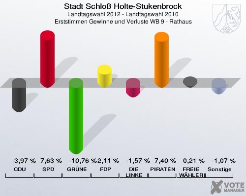 Stadt Schloß Holte-Stukenbrock, Landtagswahl 2012 - Landtagswahl 2010, Erststimmen Gewinne und Verluste WB 9 - Rathaus: CDU: -3,97 %. SPD: 7,63 %. GRÜNE: -10,76 %. FDP: 2,11 %. DIE LINKE: -1,57 %. PIRATEN: 7,40 %. FREIE WÄHLER: 0,21 %. Sonstige: -1,07 %. 