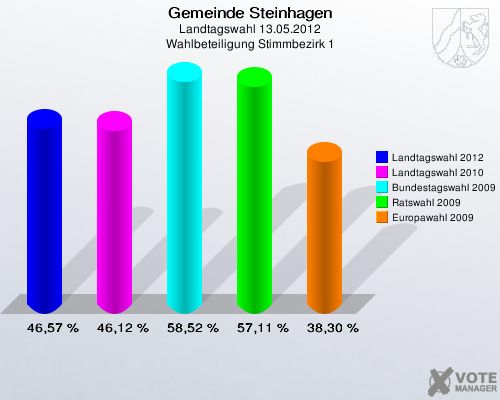 Gemeinde Steinhagen, Landtagswahl 13.05.2012, Wahlbeteiligung Stimmbezirk 1: Landtagswahl 2012: 46,57 %. Landtagswahl 2010: 46,12 %. Bundestagswahl 2009: 58,52 %. Ratswahl 2009: 57,11 %. Europawahl 2009: 38,30 %. 