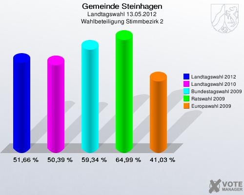 Gemeinde Steinhagen, Landtagswahl 13.05.2012, Wahlbeteiligung Stimmbezirk 2: Landtagswahl 2012: 51,66 %. Landtagswahl 2010: 50,39 %. Bundestagswahl 2009: 59,34 %. Ratswahl 2009: 64,99 %. Europawahl 2009: 41,03 %. 