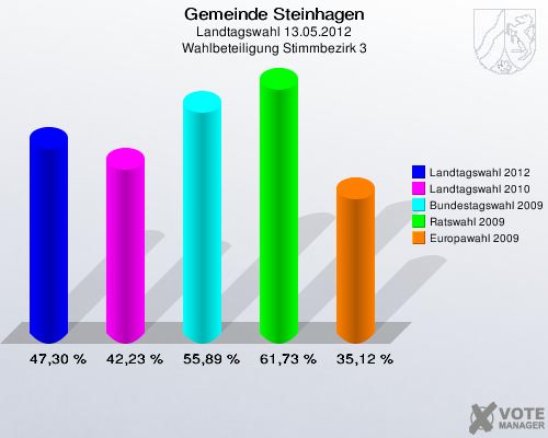Gemeinde Steinhagen, Landtagswahl 13.05.2012, Wahlbeteiligung Stimmbezirk 3: Landtagswahl 2012: 47,30 %. Landtagswahl 2010: 42,23 %. Bundestagswahl 2009: 55,89 %. Ratswahl 2009: 61,73 %. Europawahl 2009: 35,12 %. 