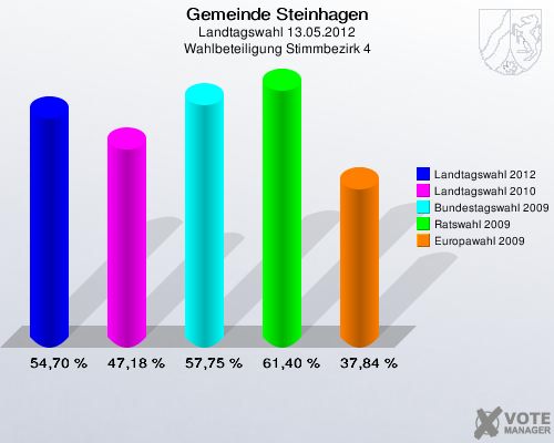 Gemeinde Steinhagen, Landtagswahl 13.05.2012, Wahlbeteiligung Stimmbezirk 4: Landtagswahl 2012: 54,70 %. Landtagswahl 2010: 47,18 %. Bundestagswahl 2009: 57,75 %. Ratswahl 2009: 61,40 %. Europawahl 2009: 37,84 %. 