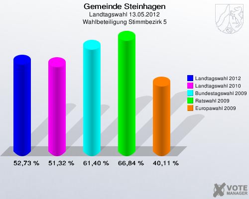 Gemeinde Steinhagen, Landtagswahl 13.05.2012, Wahlbeteiligung Stimmbezirk 5: Landtagswahl 2012: 52,73 %. Landtagswahl 2010: 51,32 %. Bundestagswahl 2009: 61,40 %. Ratswahl 2009: 66,84 %. Europawahl 2009: 40,11 %. 