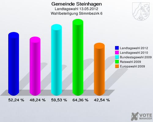 Gemeinde Steinhagen, Landtagswahl 13.05.2012, Wahlbeteiligung Stimmbezirk 6: Landtagswahl 2012: 52,24 %. Landtagswahl 2010: 48,24 %. Bundestagswahl 2009: 59,53 %. Ratswahl 2009: 64,36 %. Europawahl 2009: 42,54 %. 
