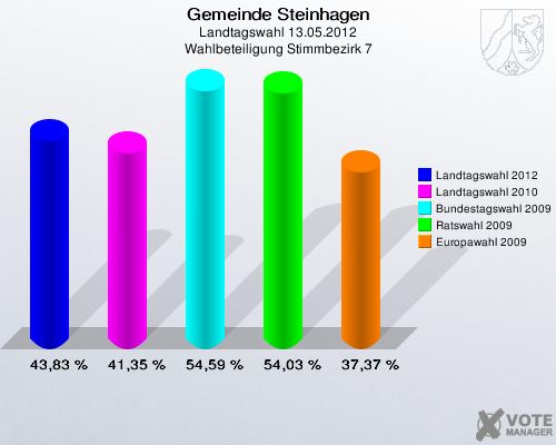 Gemeinde Steinhagen, Landtagswahl 13.05.2012, Wahlbeteiligung Stimmbezirk 7: Landtagswahl 2012: 43,83 %. Landtagswahl 2010: 41,35 %. Bundestagswahl 2009: 54,59 %. Ratswahl 2009: 54,03 %. Europawahl 2009: 37,37 %. 
