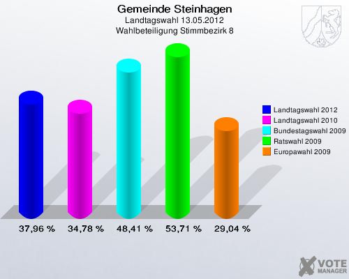 Gemeinde Steinhagen, Landtagswahl 13.05.2012, Wahlbeteiligung Stimmbezirk 8: Landtagswahl 2012: 37,96 %. Landtagswahl 2010: 34,78 %. Bundestagswahl 2009: 48,41 %. Ratswahl 2009: 53,71 %. Europawahl 2009: 29,04 %. 