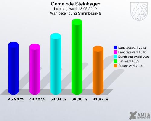 Gemeinde Steinhagen, Landtagswahl 13.05.2012, Wahlbeteiligung Stimmbezirk 9: Landtagswahl 2012: 45,90 %. Landtagswahl 2010: 44,10 %. Bundestagswahl 2009: 54,34 %. Ratswahl 2009: 68,30 %. Europawahl 2009: 41,87 %. 