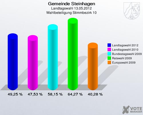 Gemeinde Steinhagen, Landtagswahl 13.05.2012, Wahlbeteiligung Stimmbezirk 10: Landtagswahl 2012: 49,25 %. Landtagswahl 2010: 47,53 %. Bundestagswahl 2009: 58,15 %. Ratswahl 2009: 64,27 %. Europawahl 2009: 40,28 %. 