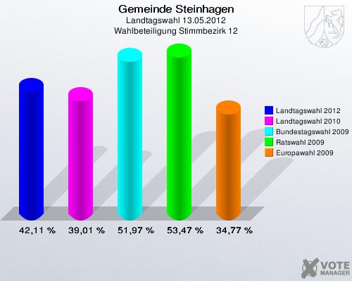 Gemeinde Steinhagen, Landtagswahl 13.05.2012, Wahlbeteiligung Stimmbezirk 12: Landtagswahl 2012: 42,11 %. Landtagswahl 2010: 39,01 %. Bundestagswahl 2009: 51,97 %. Ratswahl 2009: 53,47 %. Europawahl 2009: 34,77 %. 