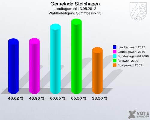 Gemeinde Steinhagen, Landtagswahl 13.05.2012, Wahlbeteiligung Stimmbezirk 13: Landtagswahl 2012: 46,62 %. Landtagswahl 2010: 46,96 %. Bundestagswahl 2009: 60,65 %. Ratswahl 2009: 65,50 %. Europawahl 2009: 38,50 %. 
