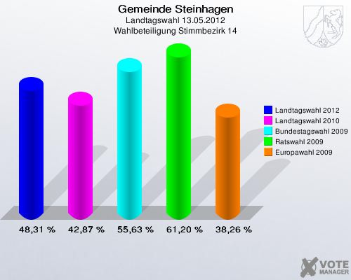 Gemeinde Steinhagen, Landtagswahl 13.05.2012, Wahlbeteiligung Stimmbezirk 14: Landtagswahl 2012: 48,31 %. Landtagswahl 2010: 42,87 %. Bundestagswahl 2009: 55,63 %. Ratswahl 2009: 61,20 %. Europawahl 2009: 38,26 %. 