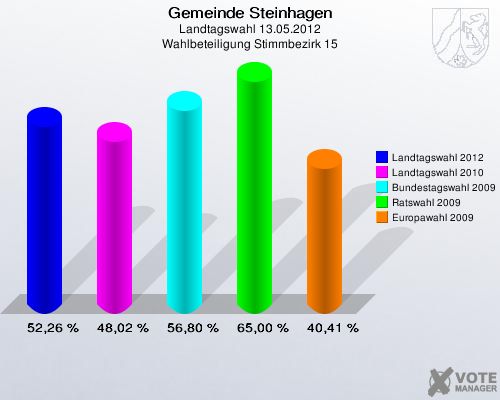 Gemeinde Steinhagen, Landtagswahl 13.05.2012, Wahlbeteiligung Stimmbezirk 15: Landtagswahl 2012: 52,26 %. Landtagswahl 2010: 48,02 %. Bundestagswahl 2009: 56,80 %. Ratswahl 2009: 65,00 %. Europawahl 2009: 40,41 %. 