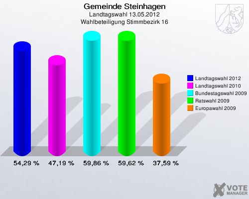 Gemeinde Steinhagen, Landtagswahl 13.05.2012, Wahlbeteiligung Stimmbezirk 16: Landtagswahl 2012: 54,29 %. Landtagswahl 2010: 47,19 %. Bundestagswahl 2009: 59,86 %. Ratswahl 2009: 59,62 %. Europawahl 2009: 37,59 %. 