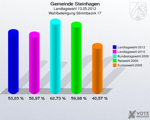 Gemeinde Steinhagen, Landtagswahl 13.05.2012, Wahlbeteiligung Stimmbezirk 17: Landtagswahl 2012: 53,03 %. Landtagswahl 2010: 50,97 %. Bundestagswahl 2009: 62,73 %. Ratswahl 2009: 59,98 %. Europawahl 2009: 40,57 %. 