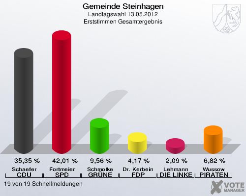 Gemeinde Steinhagen, Landtagswahl 13.05.2012, Erststimmen Gesamtergebnis: Schaefer CDU: 35,35 %. Fortmeier SPD: 42,01 %. Schmolke GRÜNE: 9,56 %. Dr. Kerbein FDP: 4,17 %. Lehmann DIE LINKE: 2,09 %. Wussow PIRATEN: 6,82 %. 19 von 19 Schnellmeldungen
