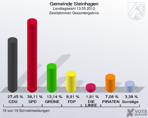 Gemeinde Steinhagen, Landtagswahl 13.05.2012, Zweitstimmen Gesamtergebnis: CDU: 27,45 %. SPD: 38,11 %. GRÜNE: 13,14 %. FDP: 8,91 %. DIE LINKE: 1,91 %. PIRATEN: 7,08 %. Sonstige: 3,38 %. 19 von 19 Schnellmeldungen