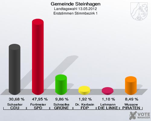 Gemeinde Steinhagen, Landtagswahl 13.05.2012, Erststimmen Stimmbezirk 1: Schaefer CDU: 30,68 %. Fortmeier SPD: 47,95 %. Schmolke GRÜNE: 9,86 %. Dr. Kerbein FDP: 1,92 %. Lehmann DIE LINKE: 1,10 %. Wussow PIRATEN: 8,49 %. 