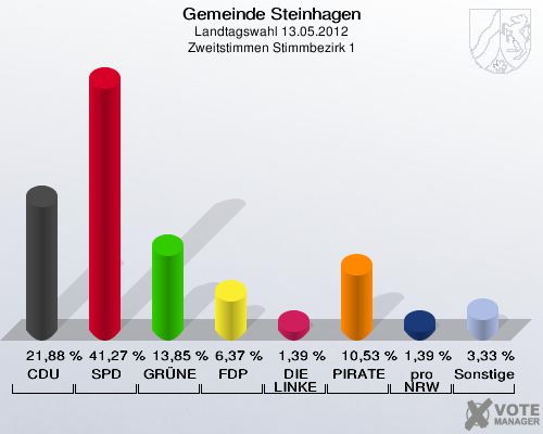 Gemeinde Steinhagen, Landtagswahl 13.05.2012, Zweitstimmen Stimmbezirk 1: CDU: 21,88 %. SPD: 41,27 %. GRÜNE: 13,85 %. FDP: 6,37 %. DIE LINKE: 1,39 %. PIRATEN: 10,53 %. pro NRW: 1,39 %. Sonstige: 3,33 %. 