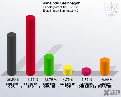 Gemeinde Steinhagen, Landtagswahl 13.05.2012, Erststimmen Stimmbezirk 2: Schaefer CDU: 28,50 %. Fortmeier SPD: 41,25 %. Schmolke GRÜNE: 12,75 %. Dr. Kerbein FDP: 4,75 %. Lehmann DIE LINKE: 2,75 %. Wussow PIRATEN: 10,00 %. 