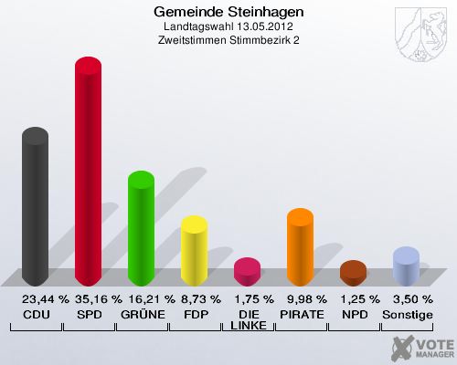 Gemeinde Steinhagen, Landtagswahl 13.05.2012, Zweitstimmen Stimmbezirk 2: CDU: 23,44 %. SPD: 35,16 %. GRÜNE: 16,21 %. FDP: 8,73 %. DIE LINKE: 1,75 %. PIRATEN: 9,98 %. NPD: 1,25 %. Sonstige: 3,50 %. 
