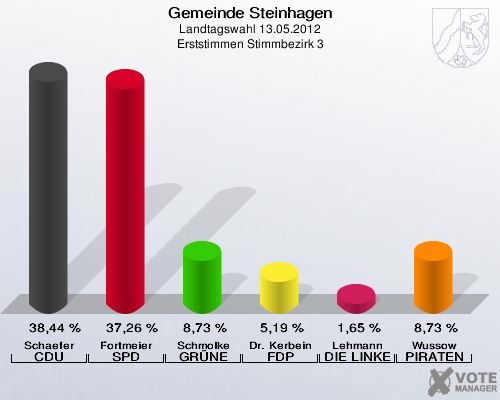 Gemeinde Steinhagen, Landtagswahl 13.05.2012, Erststimmen Stimmbezirk 3: Schaefer CDU: 38,44 %. Fortmeier SPD: 37,26 %. Schmolke GRÜNE: 8,73 %. Dr. Kerbein FDP: 5,19 %. Lehmann DIE LINKE: 1,65 %. Wussow PIRATEN: 8,73 %. 