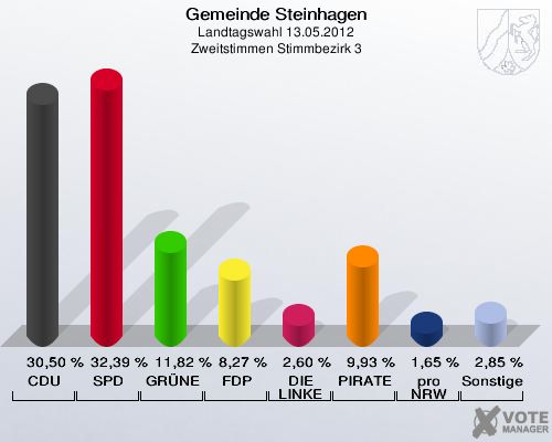 Gemeinde Steinhagen, Landtagswahl 13.05.2012, Zweitstimmen Stimmbezirk 3: CDU: 30,50 %. SPD: 32,39 %. GRÜNE: 11,82 %. FDP: 8,27 %. DIE LINKE: 2,60 %. PIRATEN: 9,93 %. pro NRW: 1,65 %. Sonstige: 2,85 %. 