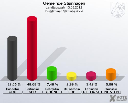 Gemeinde Steinhagen, Landtagswahl 13.05.2012, Erststimmen Stimmbezirk 4: Schaefer CDU: 32,05 %. Fortmeier SPD: 48,08 %. Schmolke GRÜNE: 7,48 %. Dr. Kerbein FDP: 2,99 %. Lehmann DIE LINKE: 3,42 %. Wussow PIRATEN: 5,98 %. 