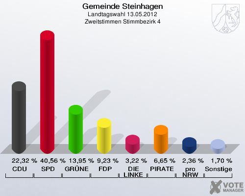 Gemeinde Steinhagen, Landtagswahl 13.05.2012, Zweitstimmen Stimmbezirk 4: CDU: 22,32 %. SPD: 40,56 %. GRÜNE: 13,95 %. FDP: 9,23 %. DIE LINKE: 3,22 %. PIRATEN: 6,65 %. pro NRW: 2,36 %. Sonstige: 1,70 %. 