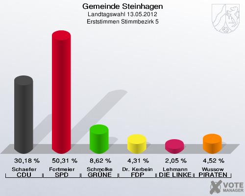 Gemeinde Steinhagen, Landtagswahl 13.05.2012, Erststimmen Stimmbezirk 5: Schaefer CDU: 30,18 %. Fortmeier SPD: 50,31 %. Schmolke GRÜNE: 8,62 %. Dr. Kerbein FDP: 4,31 %. Lehmann DIE LINKE: 2,05 %. Wussow PIRATEN: 4,52 %. 