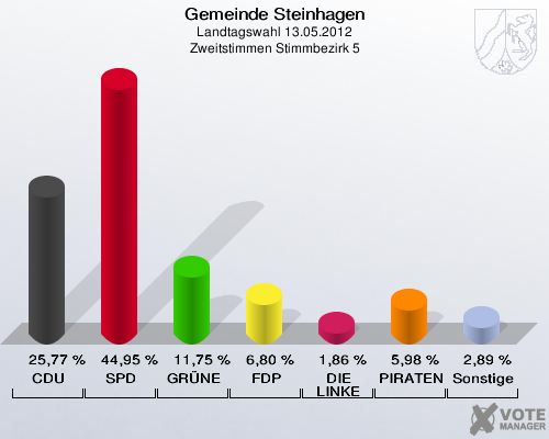 Gemeinde Steinhagen, Landtagswahl 13.05.2012, Zweitstimmen Stimmbezirk 5: CDU: 25,77 %. SPD: 44,95 %. GRÜNE: 11,75 %. FDP: 6,80 %. DIE LINKE: 1,86 %. PIRATEN: 5,98 %. Sonstige: 2,89 %. 