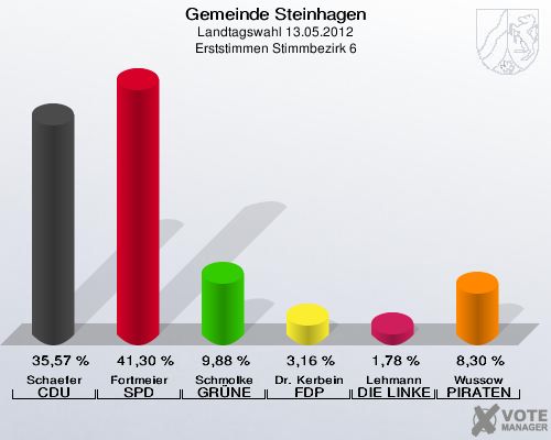Gemeinde Steinhagen, Landtagswahl 13.05.2012, Erststimmen Stimmbezirk 6: Schaefer CDU: 35,57 %. Fortmeier SPD: 41,30 %. Schmolke GRÜNE: 9,88 %. Dr. Kerbein FDP: 3,16 %. Lehmann DIE LINKE: 1,78 %. Wussow PIRATEN: 8,30 %. 