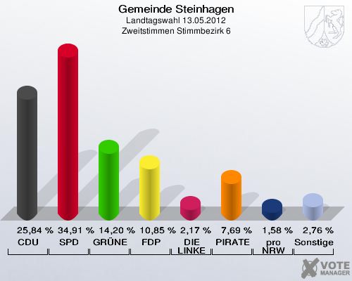 Gemeinde Steinhagen, Landtagswahl 13.05.2012, Zweitstimmen Stimmbezirk 6: CDU: 25,84 %. SPD: 34,91 %. GRÜNE: 14,20 %. FDP: 10,85 %. DIE LINKE: 2,17 %. PIRATEN: 7,69 %. pro NRW: 1,58 %. Sonstige: 2,76 %. 