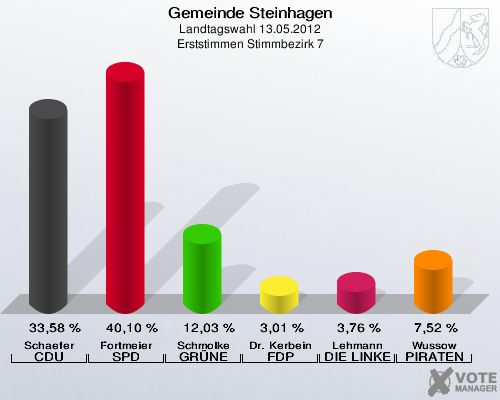 Gemeinde Steinhagen, Landtagswahl 13.05.2012, Erststimmen Stimmbezirk 7: Schaefer CDU: 33,58 %. Fortmeier SPD: 40,10 %. Schmolke GRÜNE: 12,03 %. Dr. Kerbein FDP: 3,01 %. Lehmann DIE LINKE: 3,76 %. Wussow PIRATEN: 7,52 %. 