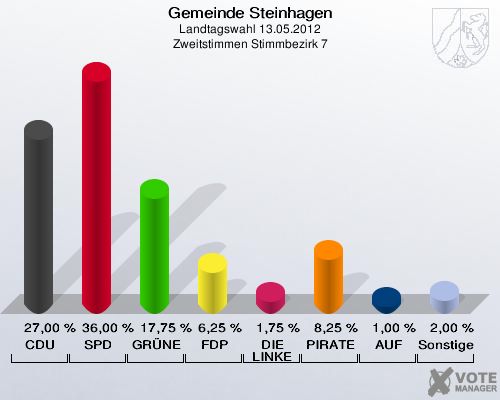 Gemeinde Steinhagen, Landtagswahl 13.05.2012, Zweitstimmen Stimmbezirk 7: CDU: 27,00 %. SPD: 36,00 %. GRÜNE: 17,75 %. FDP: 6,25 %. DIE LINKE: 1,75 %. PIRATEN: 8,25 %. AUF: 1,00 %. Sonstige: 2,00 %. 