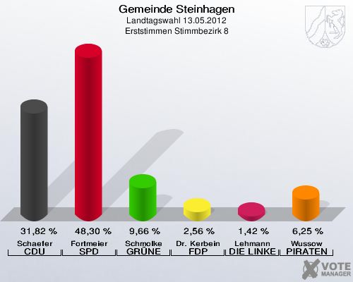 Gemeinde Steinhagen, Landtagswahl 13.05.2012, Erststimmen Stimmbezirk 8: Schaefer CDU: 31,82 %. Fortmeier SPD: 48,30 %. Schmolke GRÜNE: 9,66 %. Dr. Kerbein FDP: 2,56 %. Lehmann DIE LINKE: 1,42 %. Wussow PIRATEN: 6,25 %. 